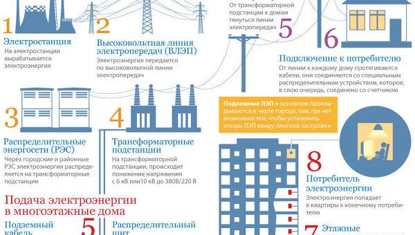 Схема подачи электроэнергии потребителям Схема подачи электроэнергии потребителям