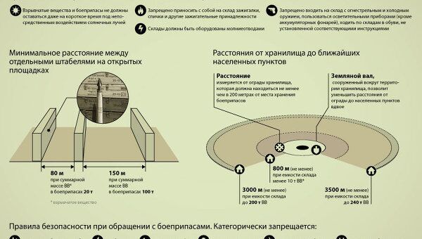 Правила хранения боеприпасов на складе Правила хранения боеприпасов на складе