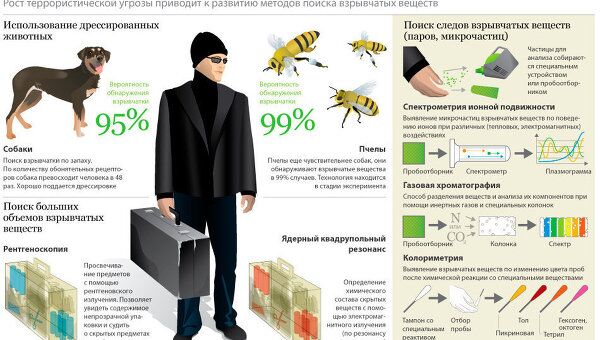 Способы обнаружения взрывчатых веществ Способы обнаружения взрывчатых веществ