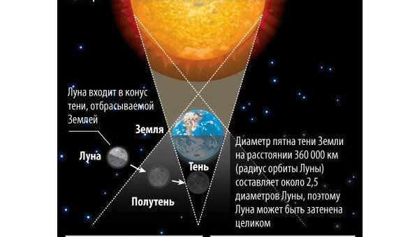 Как происходят лунные затмения Как происходят лунные затмения