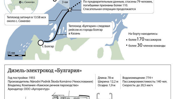 Кораблекрушение на волге булгария