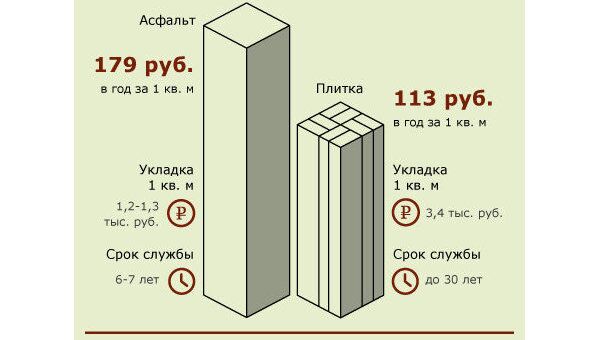 Плитка против асфальта Плитка против асфальта