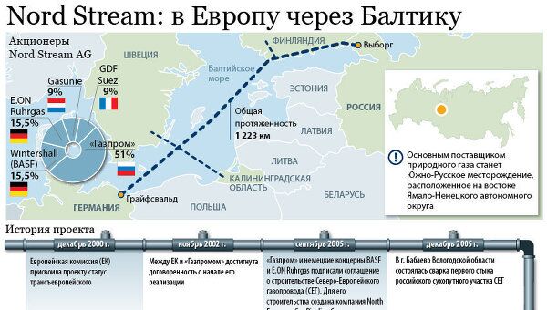 Проект газопровода «Северный поток» Проект газопровода «Северный поток»