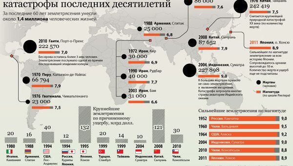 Крупнейшие геологические катастрофы последних десятилетий Крупнейшие геологические катастрофы последних десятилетий