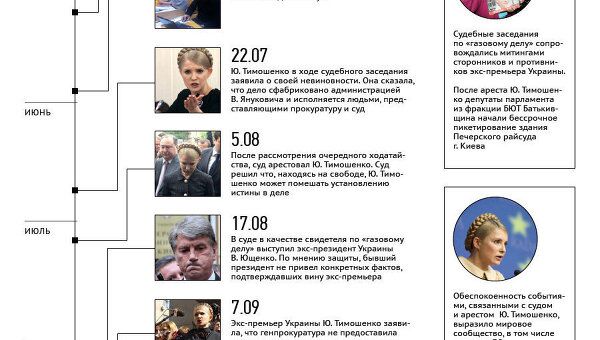 Газовое дело против Юлии Тимошенко Газовое дело против Юлии Тимошенко