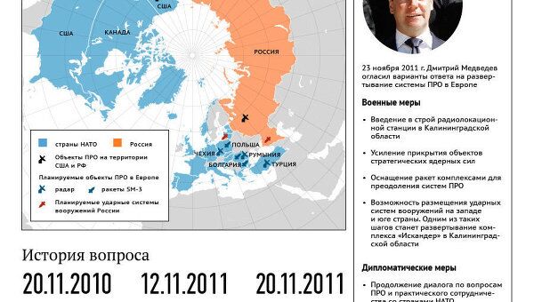 Позиция РФ по ЕвроПРО Позиция РФ по ЕвроПРО