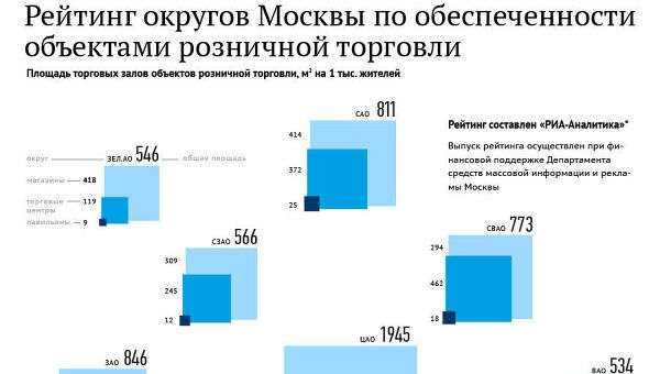 Рейтинг округов Москвы по обеспеченности объектами розничной торговли Рейтинг округов Москвы по обеспеченности объектами розничной торговли