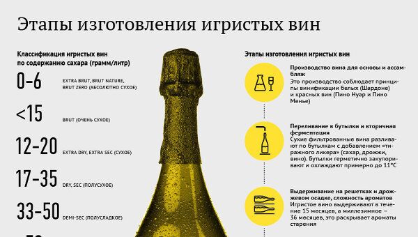 Этапы изготовления игристых вин Этапы изготовления игристых вин