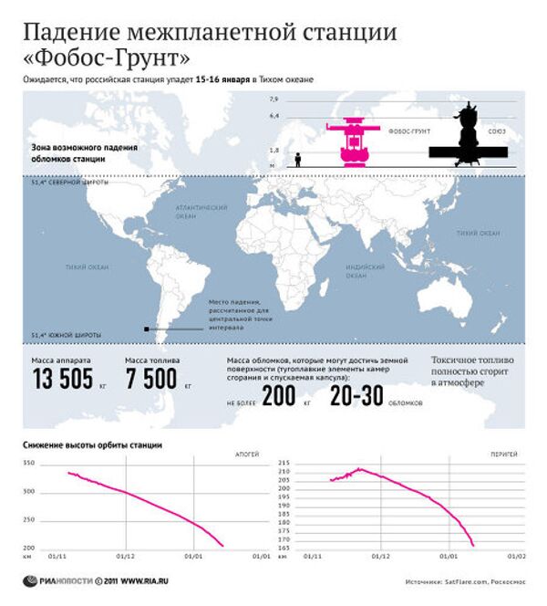 Падение межпланетной станции Фобос-Грунт Падение межпланетной станции Фобос-Грунт