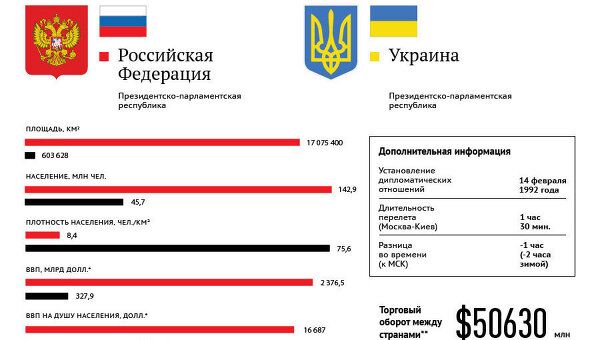Россия и Украина: основные показатели стран Россия и Украина: основные показатели стран