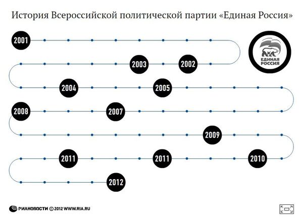 История Всероссийской политической партии Единая Россия История Всероссийской политической партии Единая Россия