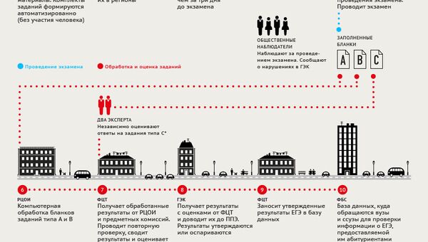 Как обеспечивается объективность проведения ЕГЭ Как обеспечивается объективность проведения ЕГЭ