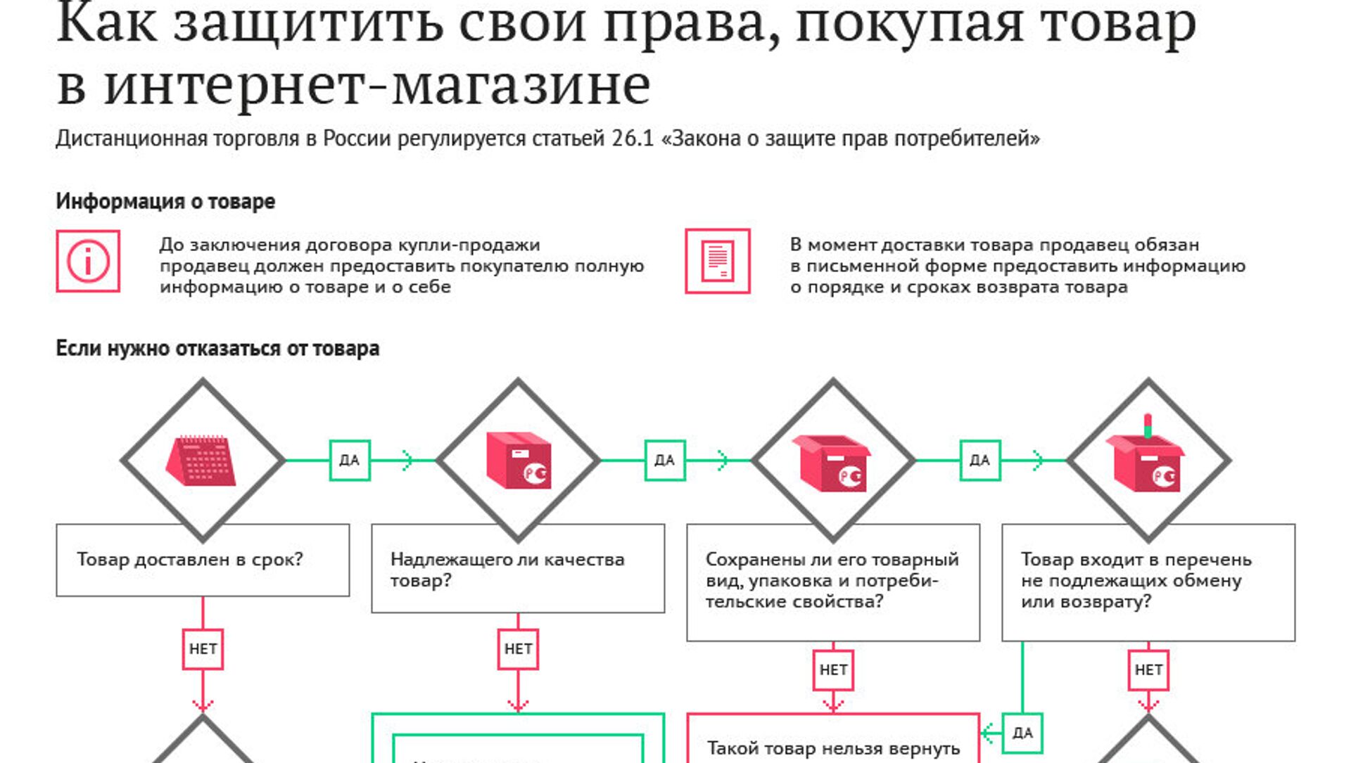 Правила возврата в интернете