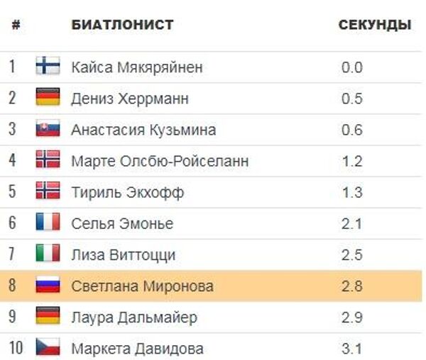 Статистика хода Светланы Мироновой в прошлом сезоне Кубка мира по биатлону Статистика хода Светланы Мироновой в прошлом сезоне Кубка мира по биатлону