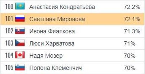 Статистика стрельбы Светланы Мироновой Статистика стрельбы Светланы Мироновой
