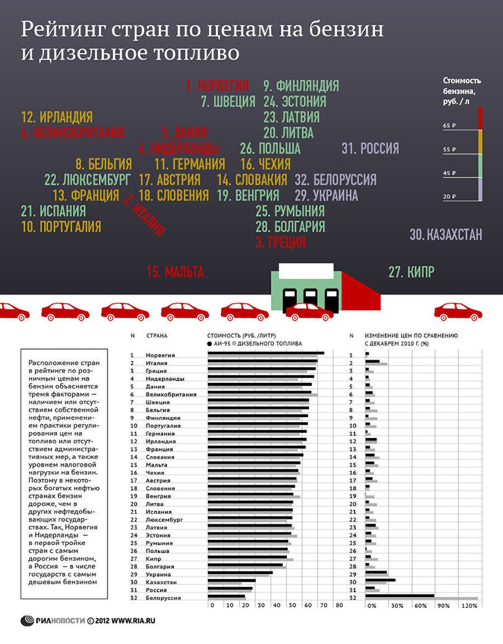 Рейтинг стран по ценам на бензин - итоги 2011 года Рейтинг стран по ценам на бензин - итоги 2011 года