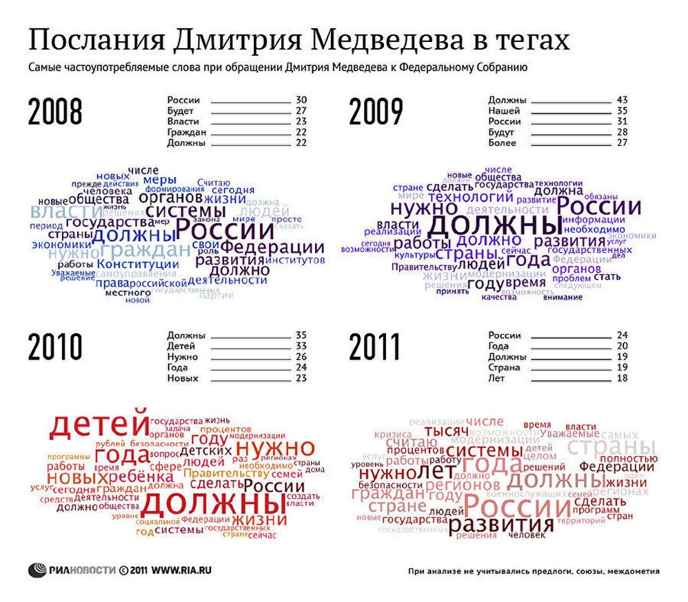Послания Дмитрия Медведева в тегах Послания Дмитрия Медведева в тегах
