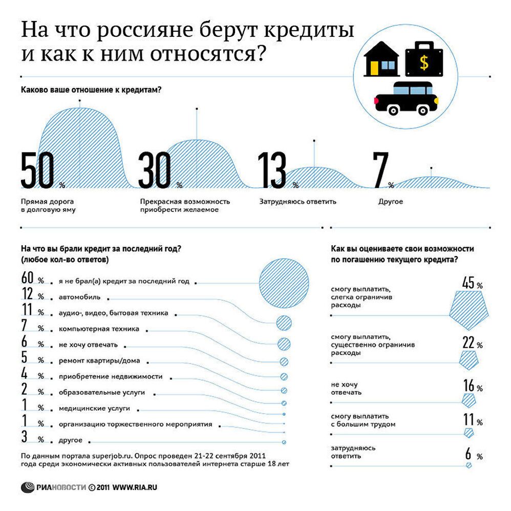 На что россияне берут кредиты и как к ним относятся? На что россияне берут кредиты и как к ним относятся?