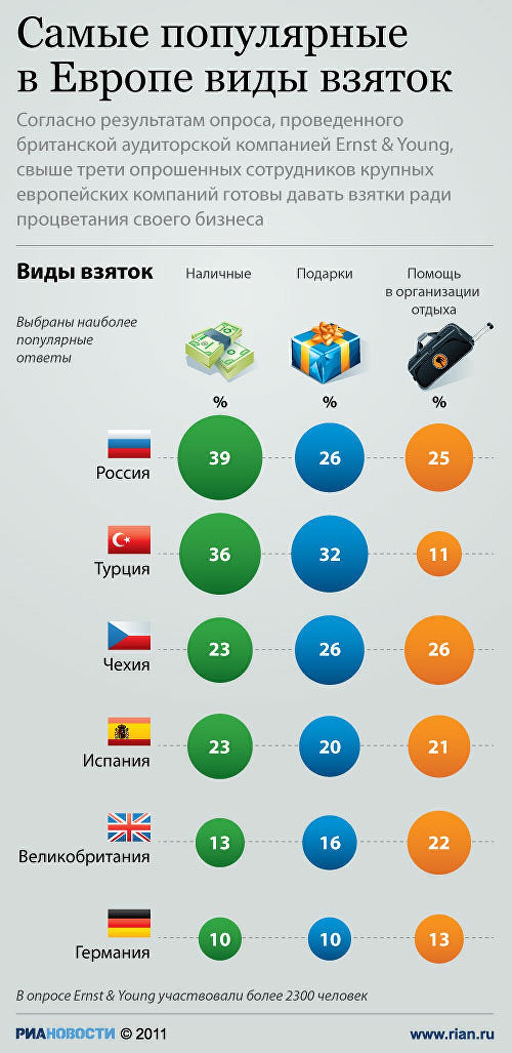 Самые популярные в Европе виды взяток Самые популярные в Европе виды взяток