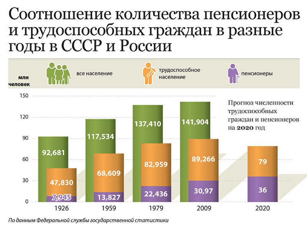 Соотношение пенсионеров и трудоспособных граждан в СССР/России Соотношение пенсионеров и трудоспособных граждан в СССР/России
