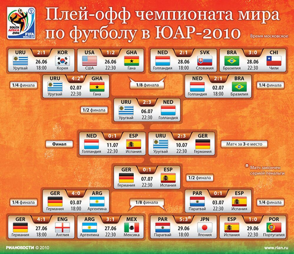 Плей-офф чемпионата мира по футболу в ЮАР-2010 Плей-офф чемпионата мира по футболу в ЮАР-2010