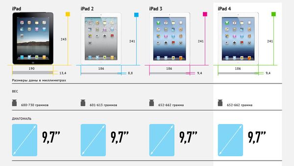 Новый iPad рядом с предшественниками Новый iPad рядом с предшественниками