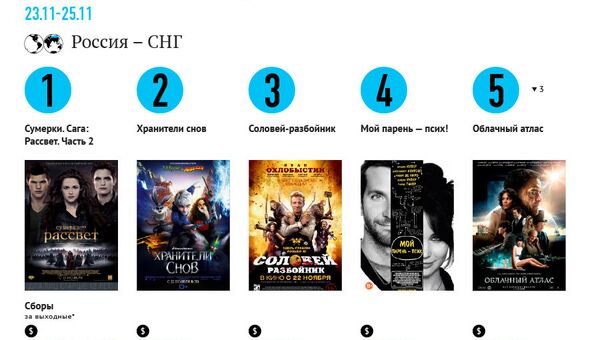 Самые кассовые фильмы выходных (23-25 ноября) Самые кассовые фильмы выходных (23-25 ноября)