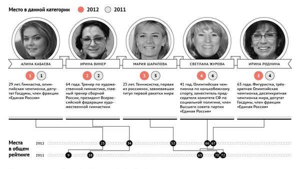 Пять самых влиятельных женщин России в сфере спорта Пять самых влиятельных женщин России в сфере спорта