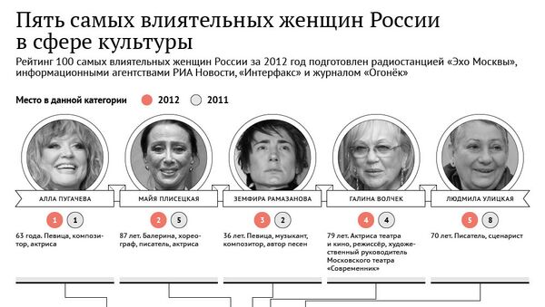 Пять самых влиятельных женщин России в сфере культуры Пять самых влиятельных женщин России в сфере культуры