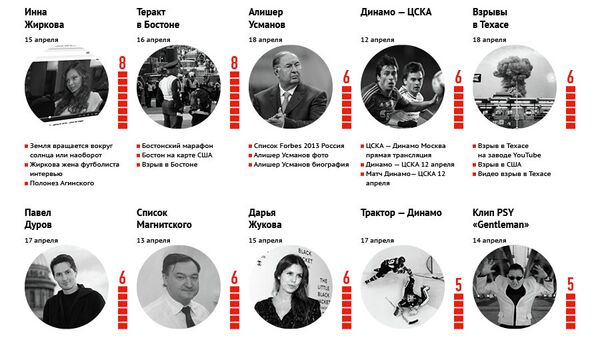 Главные события за неделю по версии Яндекса (12-18 апреля) Главные события за неделю по версии Яндекса (12-18 апреля)