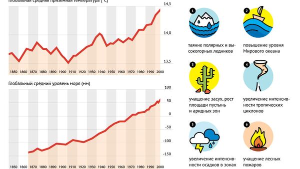 Диаграмма глобального потепления