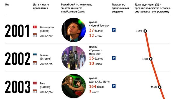 Как россияне смотрели музыкальный конкурс Евровидение Как россияне смотрели музыкальный конкурс Евровидение