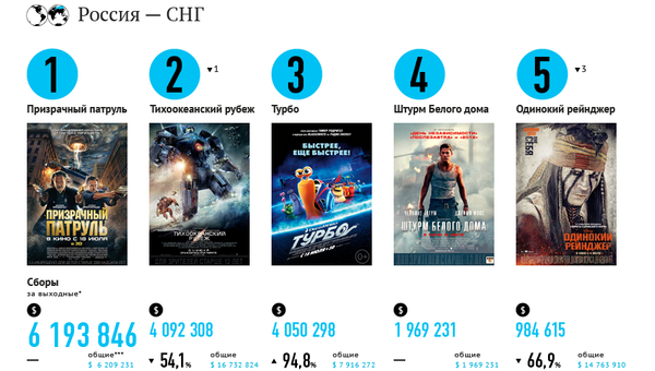 Самые кассовые фильмы выходных (19-21 июля) Самые кассовые фильмы выходных (19-21 июля)