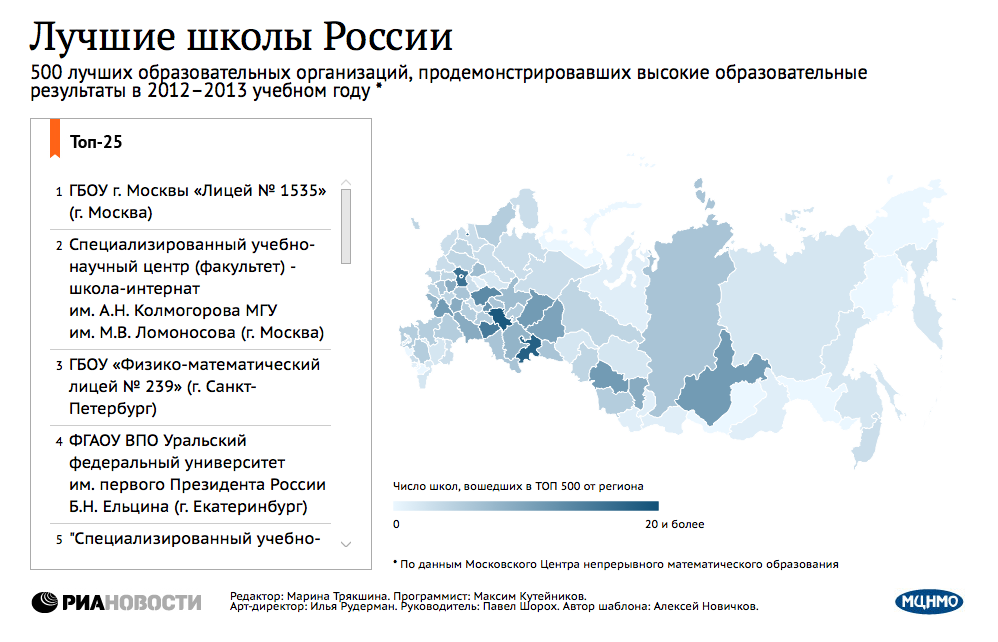 Лучшие школы России Лучшие школы России