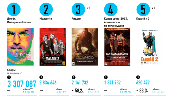 Самые кассовые фильмы выходных (20-22 сентября) Самые кассовые фильмы выходных (20-22 сентября)