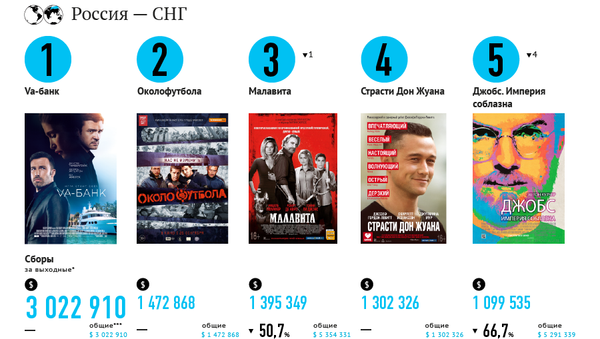 Самые кассовые фильмы выходных (27-29 сентября) Самые кассовые фильмы выходных (27-29 сентября)