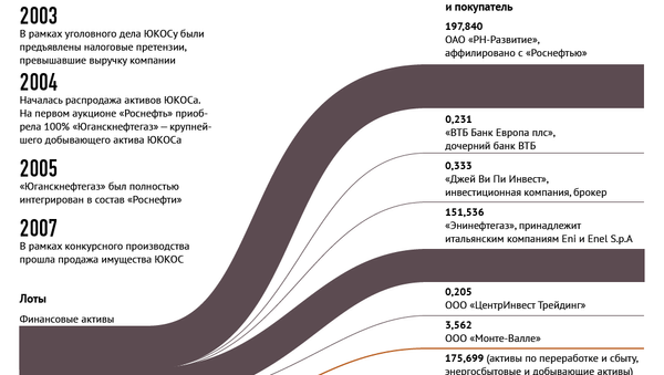 Распродажа ЮКОСа Распродажа ЮКОСа