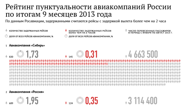 Рейтинг пунктуальности авиакомпаний России по итогам 9 месяцев 2013 года Рейтинг пунктуальности авиакомпаний России по итогам 9 месяцев 2013 года