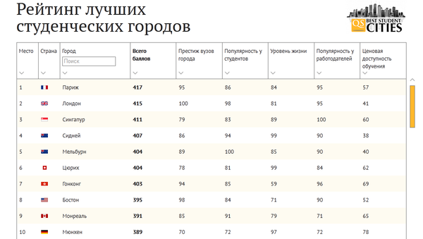 Рейтинг лучших студенческих городов Рейтинг лучших студенческих городов