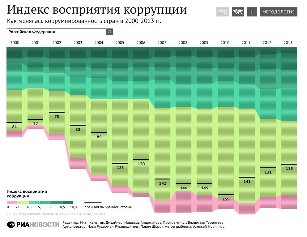 Как менялась коррумпированность стран в 2000-2013 гг Как менялась коррумпированность стран в 2000-2013 гг
