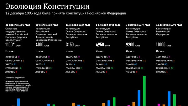 Эволюция Конституции Эволюция Конституции