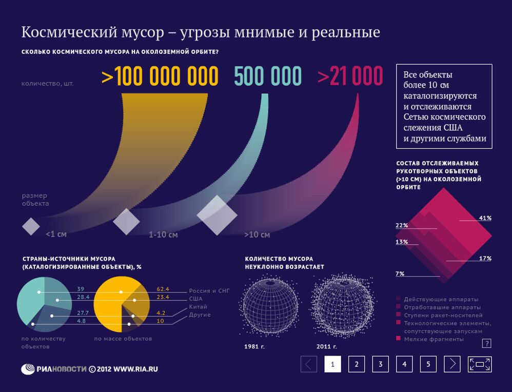 Космический мусор - угрозы мнимые и реальные Космический мусор - угрозы мнимые и реальные
