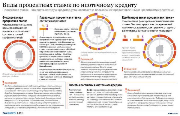 Виды процентных ставок по ипотечному кредиту Виды процентных ставок по ипотечному кредиту